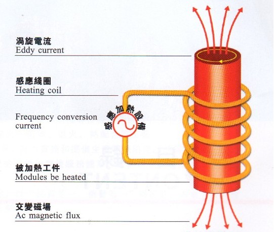 感應加熱的數字化趨勢帶來哪些優勢？